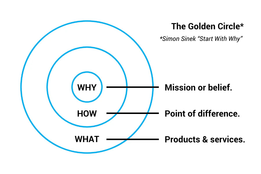 Diagram of 'The Golden Circle' by Simon Sinek with concentric circles labeled 'WHY', 'HOW', and 'WHAT'.